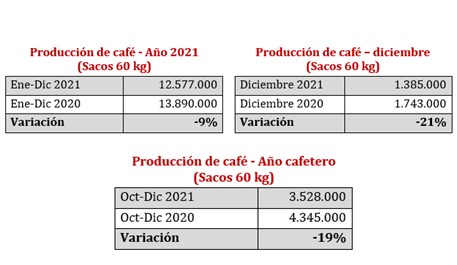 Tabla comparativa de las exportaciones de café en verde de Colombia en el año 2021
